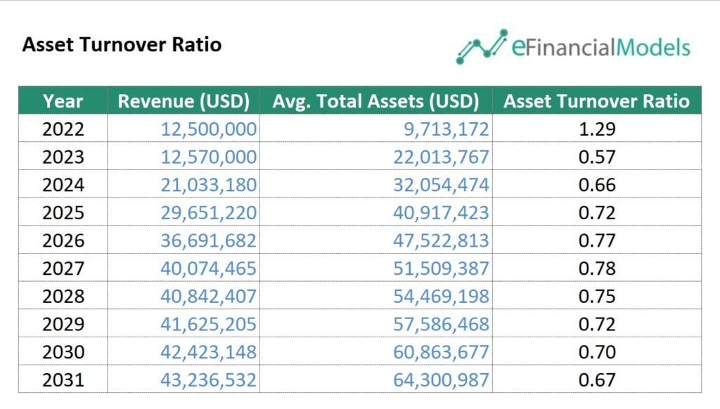 13 - Asset Turnover Ratio | eFinancialModels 13 - Asset Turnover Ratio