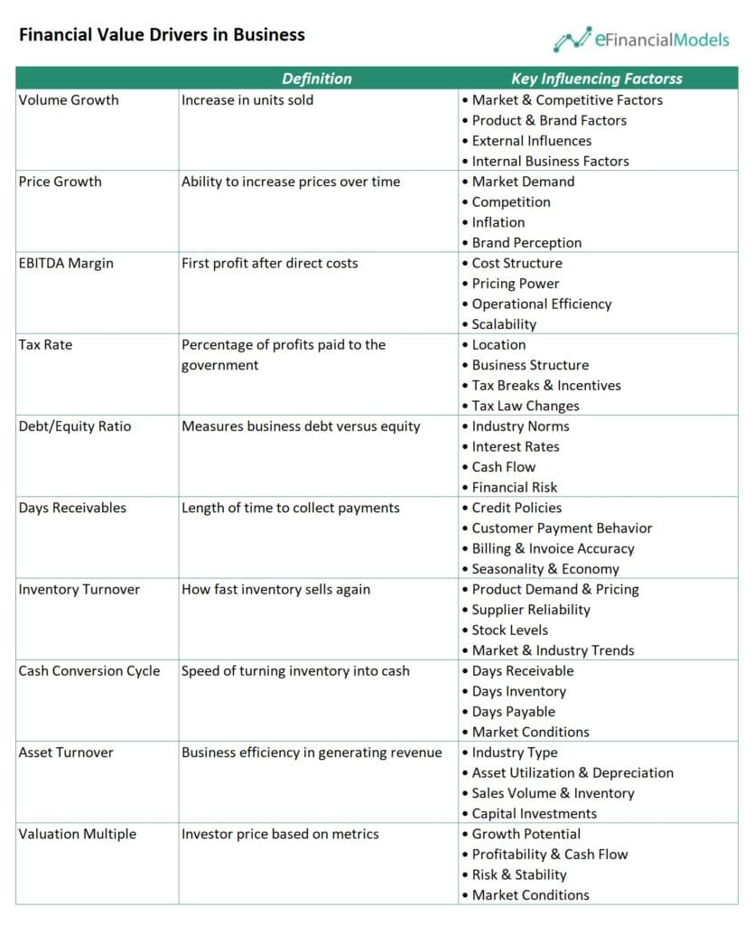 15 - Financial Value Drivers in Business | eFinancialModels
