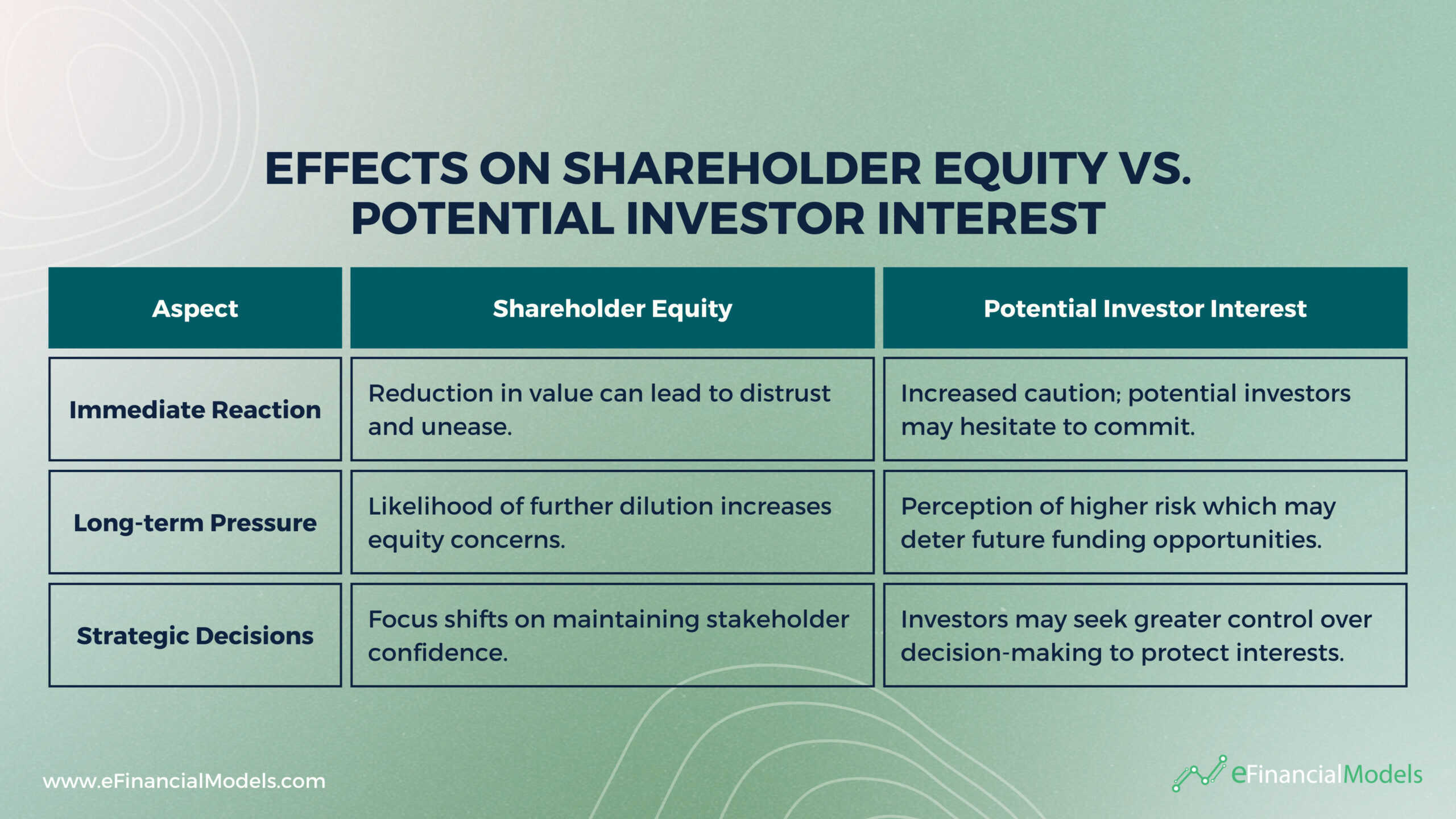 Impact of Shareholder Equity on Investor Interest | eFinancialModels Table comparing effects on shareholder equity and investor interest.