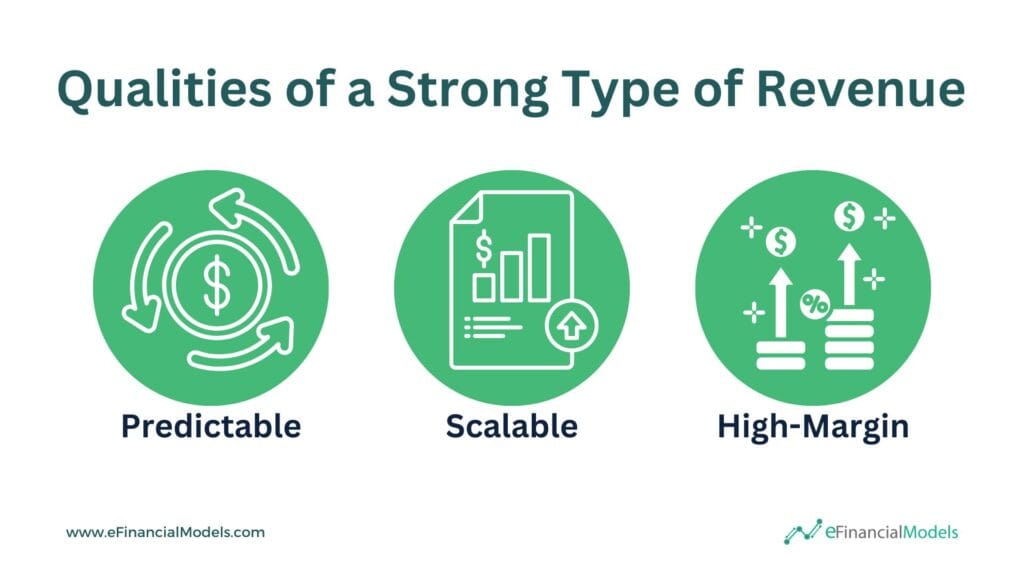 Key Qualities of Strong Revenue Models | eFinancialModels Infographic showing qualities of strong revenue: predictable, scalable, and high-margin.