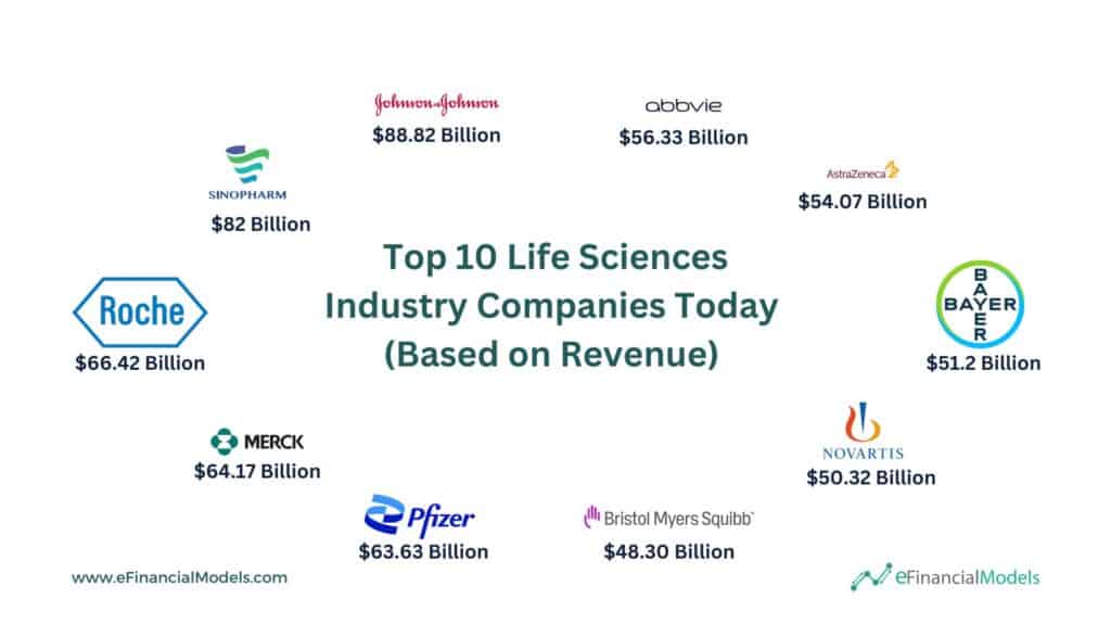 3 - Top 10 Life Sciences Industry Companies Today