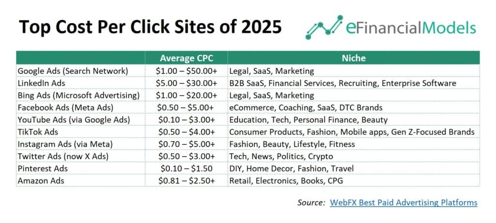 3 - Top Cost Per Click Sites of 2025