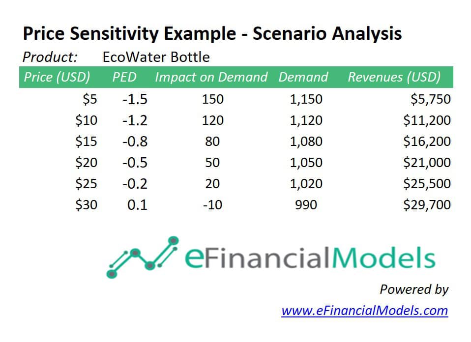 Price Sensitivity Analysis for EcoWater Bottle | eFinancialModels 4 - Price Sensitivity Example - Scenario Analysis