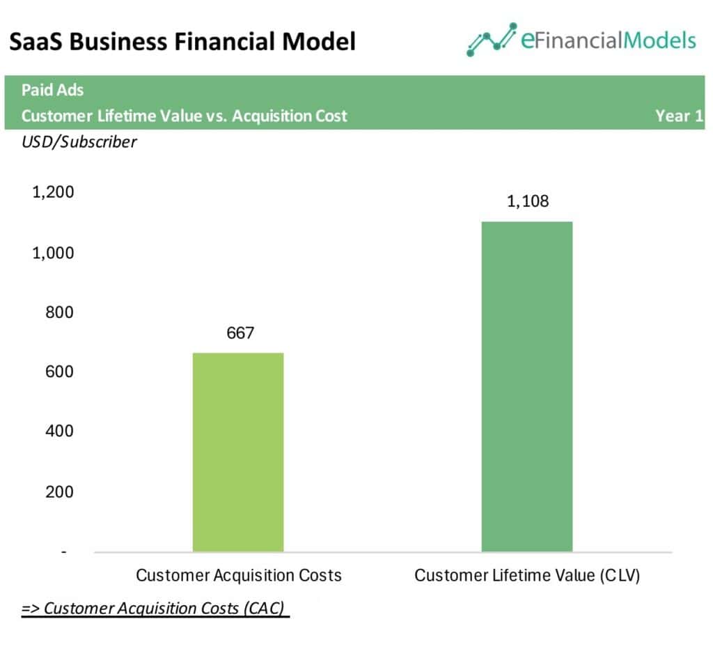 CAC vs CLV Comparison for SaaS Business | eFinancialModels 5 - CAC vs. CLV