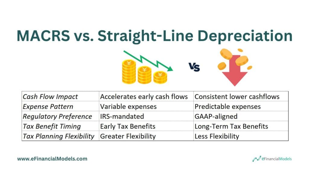 Comparison of MACRS and Straight-Line Depreciation | eFinancialModels 5 - MACRS vs. Straight-Line Depreciation