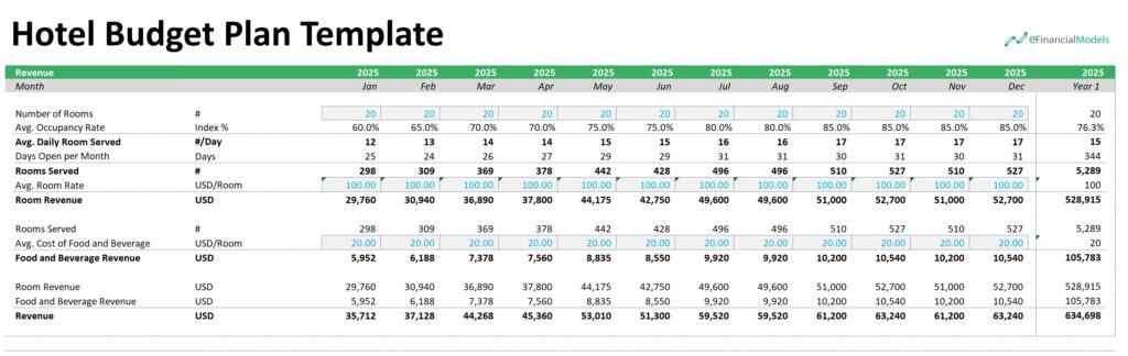 Hotel Budget Plan Template for 2025 Revenue Forecast | eFinancialModels 5 - Transactional Revenue