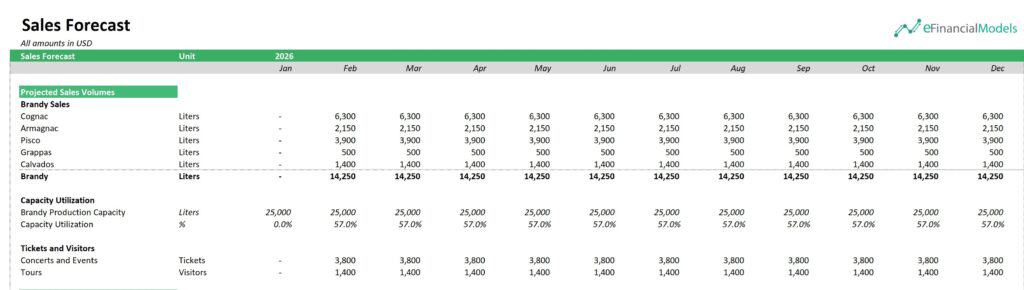 Projected Sales Forecast for Brandy Distillery 2026 | eFinancialModels 5 - Volume Growth of a Brandy Distillery