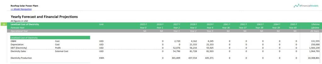 Levelized Cost of Electricity Forecast for Solar Power Plant | eFinancialModels 6 - Contracted Revenue