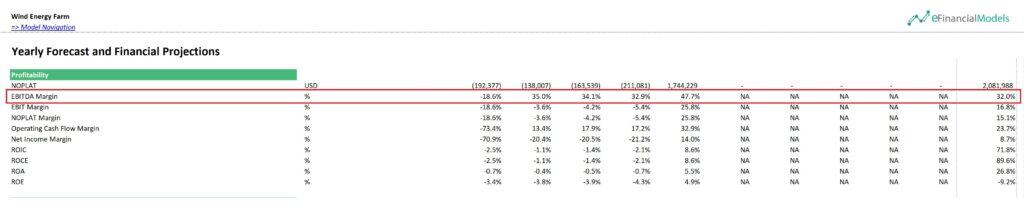 EBITDA Margin Analysis for Wind Energy Farm | eFinancialModels 6 - EBITDA Margin of a Wind Energy Farm