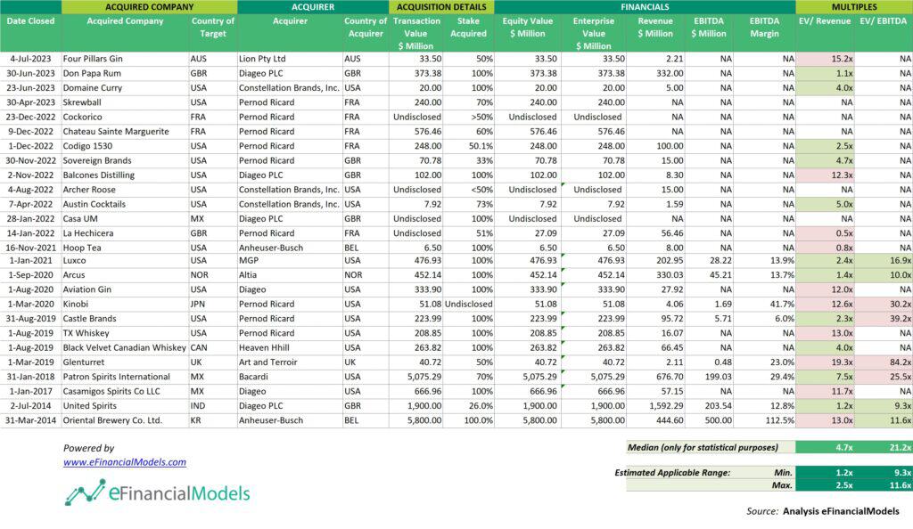Recent Acquisition Data and Financial Metrics Overview | eFinancialModels Table of recent acquisitions with financial details and valuation multiples for analysis.