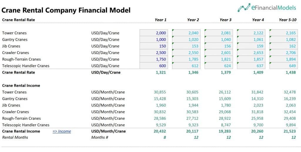 Price Growth of a Crane Rental Company | eFinancialModels 6 - Price GRowth of a Crane Rental Company