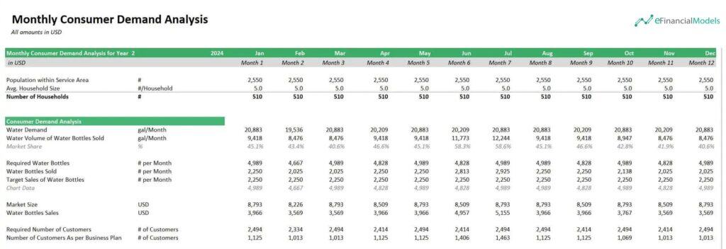 Monthly Consumer Demand Analysis for Water Bottles | eFinancialModels 7 - Consumption Based Revenue