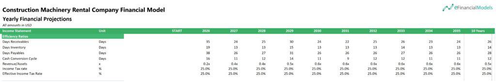 Days Receivables Analysis in Construction Rental Financial Model | eFinancialModels Efficiency ratios highlighting days receivables for the rental company financial model.