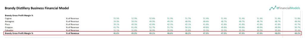 Gross Profit Margin Overview for Brandy Distillery | eFinancialModels 7 - Gross Profit Margin of a Brandy Distillery Business Financial Model