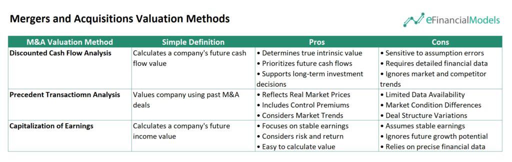 Mergers and Acquisitions Valuation Methods Overview | eFinancialModels 7 - Mergers and Acquisitions Valuation