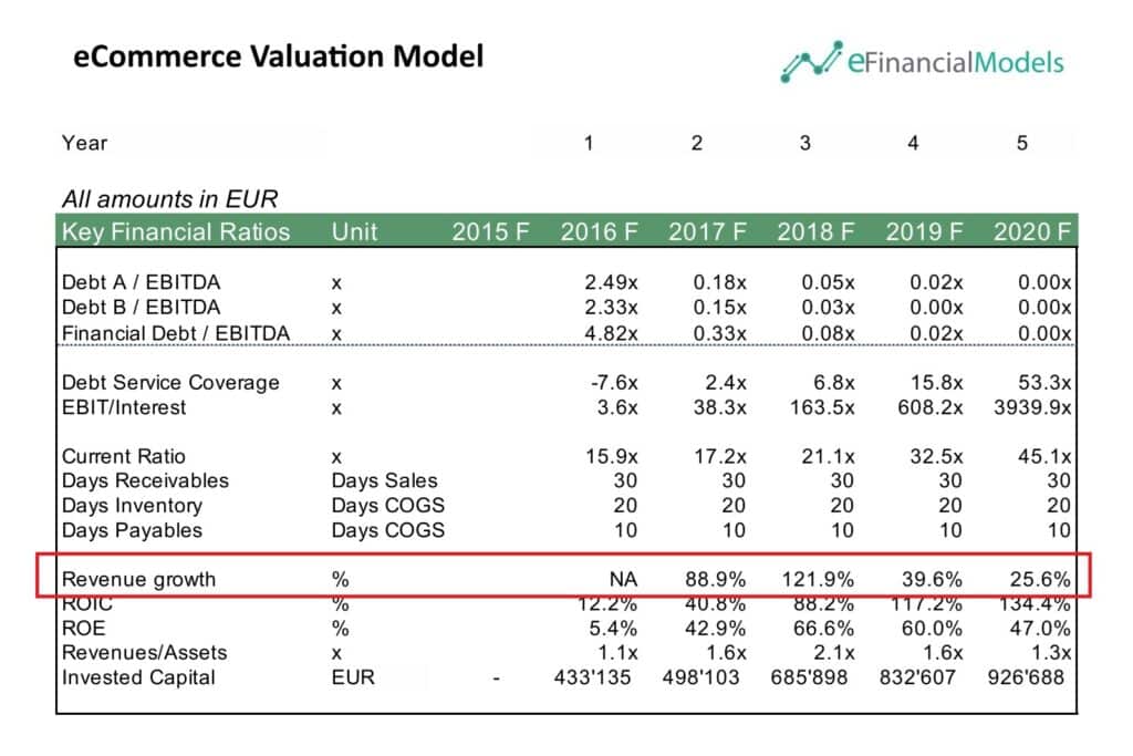 Revenue Growth Analysis in eCommerce Valuation Model | eFinancialModels 8 - Revenue Growth from an eCommerce Valuation Model
