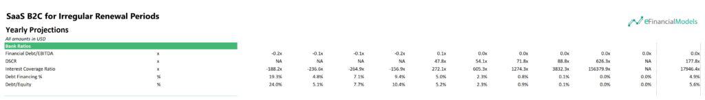 Financial Ratios for SaaS B2C Yearly Projections | eFinancialModels 9 - Debt Equity Ratio of a SaaS B2C