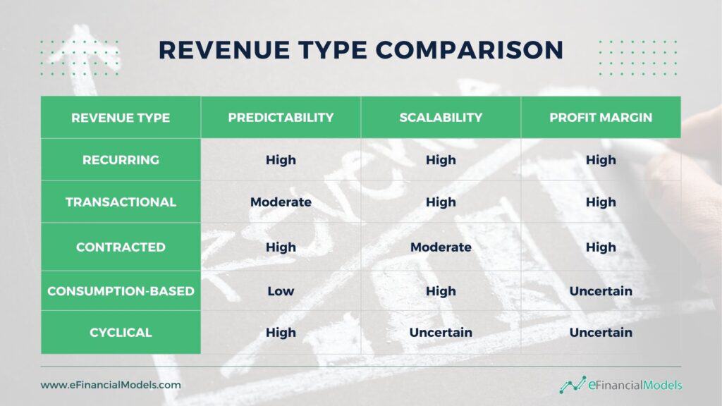 Comparison of Revenue Types by Financial Metrics | eFinancialModels 9 - Revenue Type Comparison