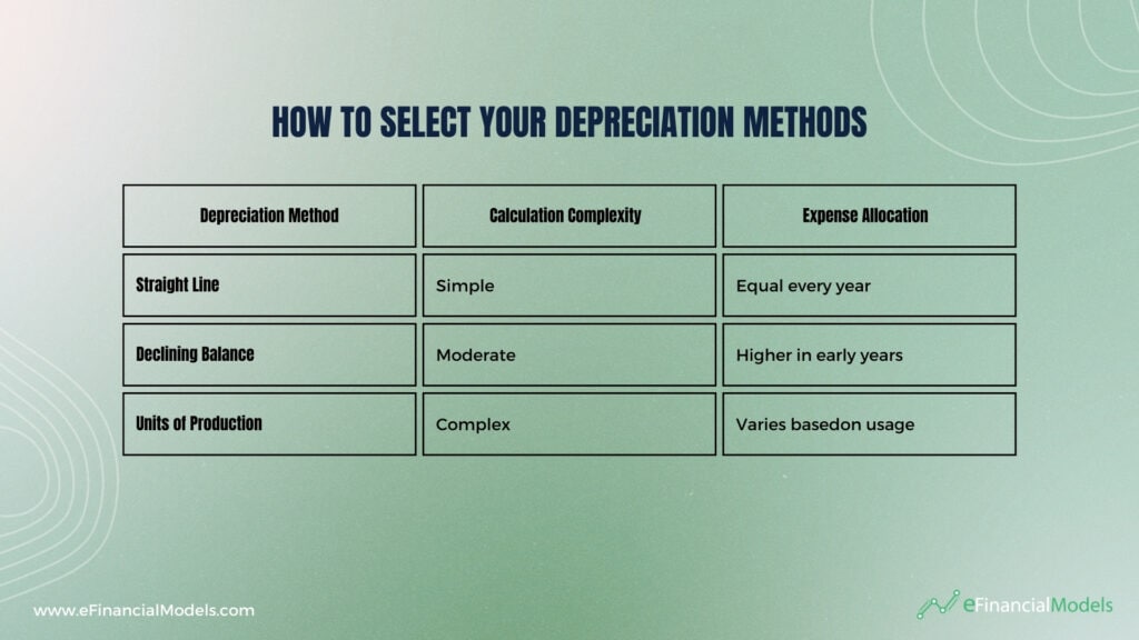 Overview of Depreciation Methods Selection | eFinancialModels Straight-Line Depreciation Methods
