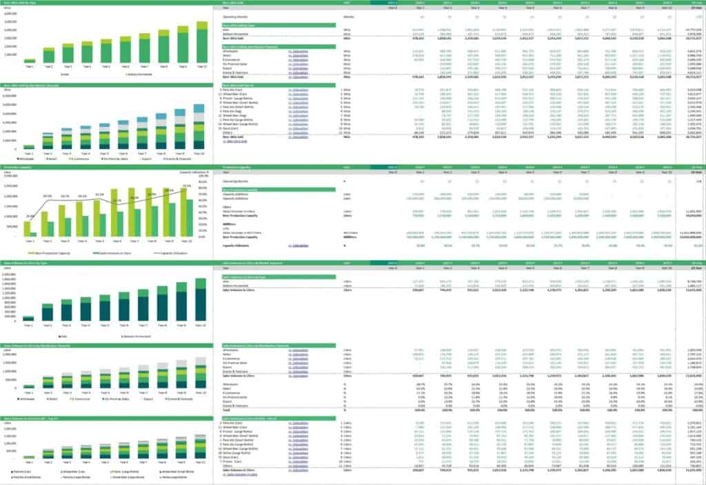 Comprehensive Sales Forecast and Production Analysis | eFinancialModels Sales forecast and production capacity metrics by year and channel, highlighting revenue and utilization.