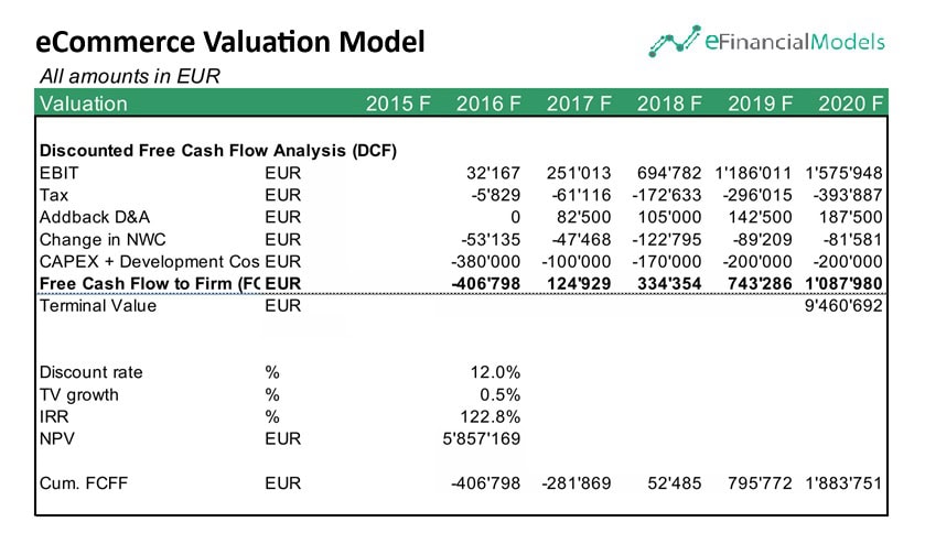 10 - eCommerce Valuation Model