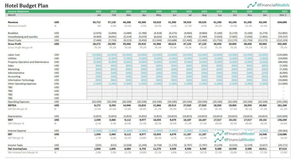 Hotel Budget Plan for 2025 | eFinancialModels 11 - Budget Planning and Control