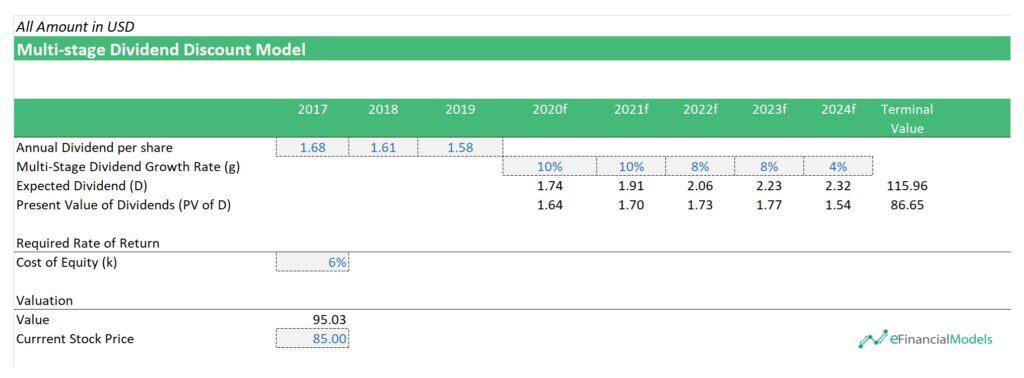 3 - Dividend Discount Model
