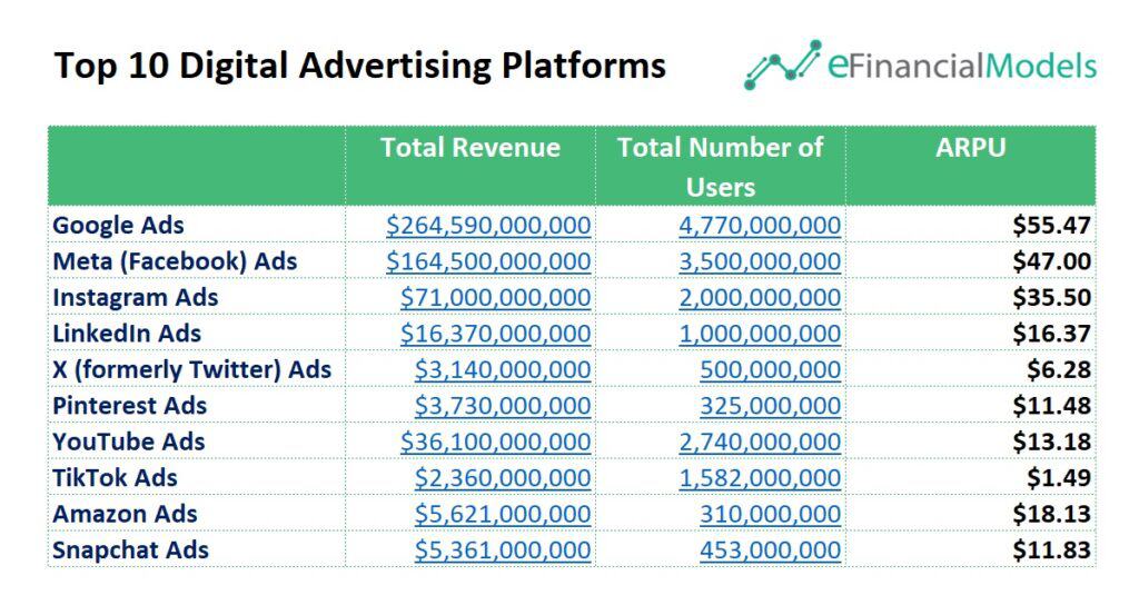 3 - Top Digital Advertising Platforms' ARPU