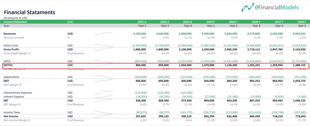Projected Income Statement Overview (2021-2028) | eFinancialModels 4 - Income Statement