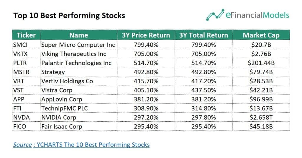 Top 10 Best Performing Stocks by 3-Year Return | eFinancialModels 4 - Top Performing Stocks
