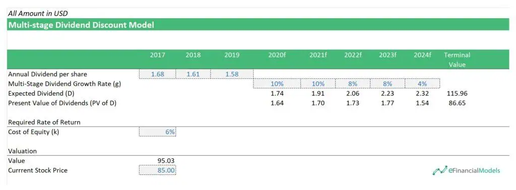 Multi-stage Dividend Discount Model Overview | eFinancialModels 6 - Mutli-Stage Dividend Discount Model