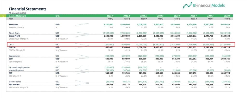 OPEX Overview in Income Statement from 2021 to 2028 | eFinancialModels 6 - OPEX in Income Statement