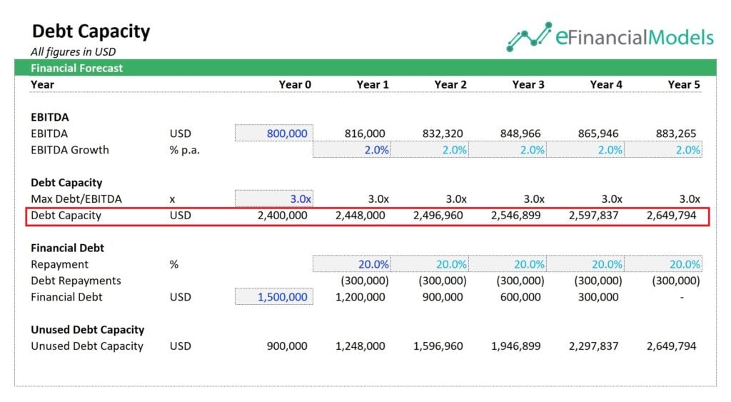 Debt Capacity Financial Forecast Analysis | eFinancialModels Debt capacity analysis showing EBITDA and financial forecasts over five years.