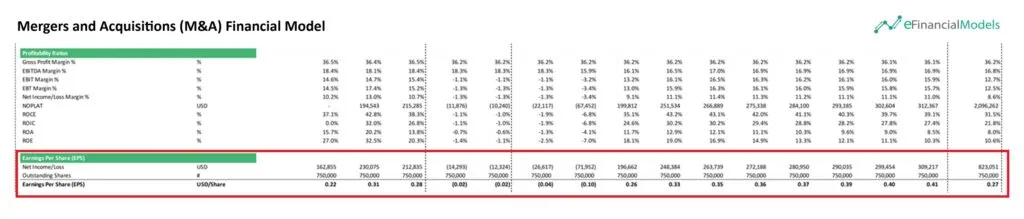 Earnings Per Share Calculation in M&A Financial Model | eFinancialModels Earnings Per Share (EPS) calculation table with net income and shares data.