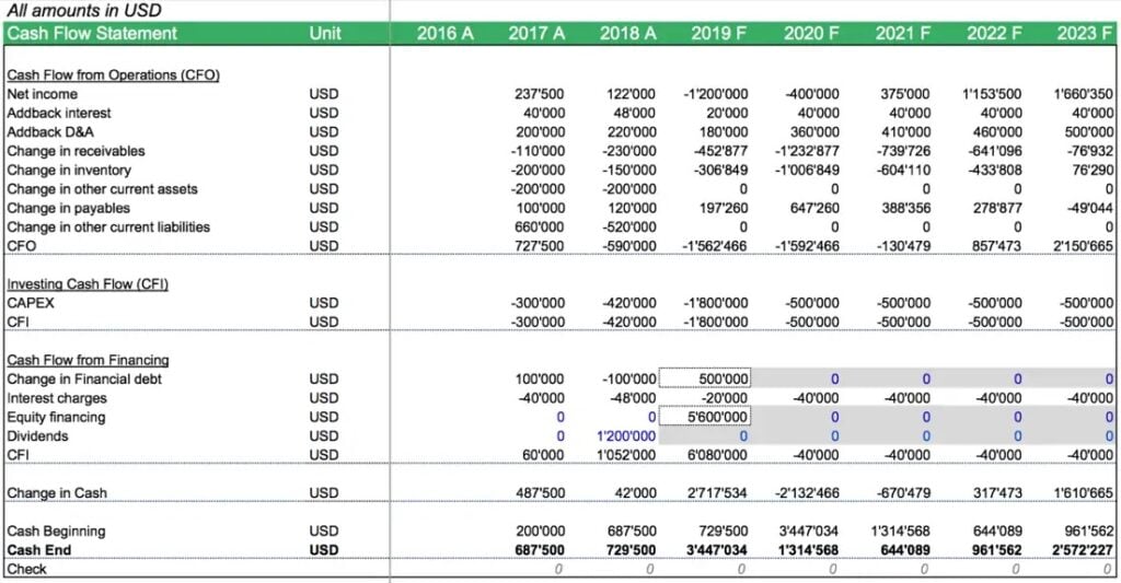 Comprehensive Cash Flow Statement Overview | eFinancialModels 7 - Fundraising_Model_Cash_Flow_Statement