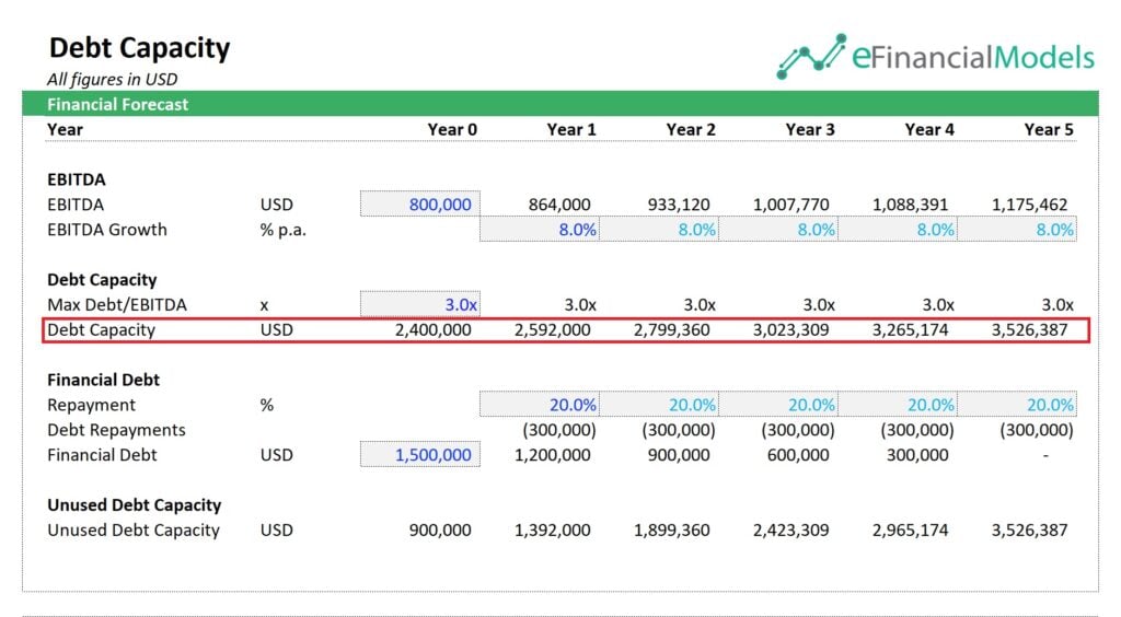 Debt Capacity Analysis Over Five Years | eFinancialModels Debt capacity forecast table displaying EBITDA and debt over five years.