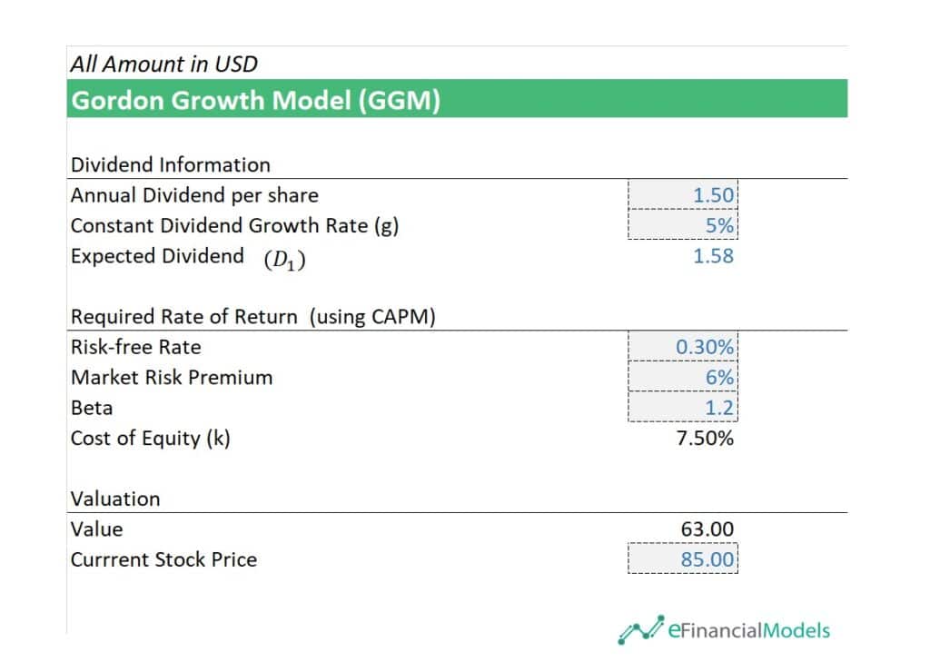 Gordon Growth Model Overview and Calculations | eFinancialModels 8 - Gordon Growth Model