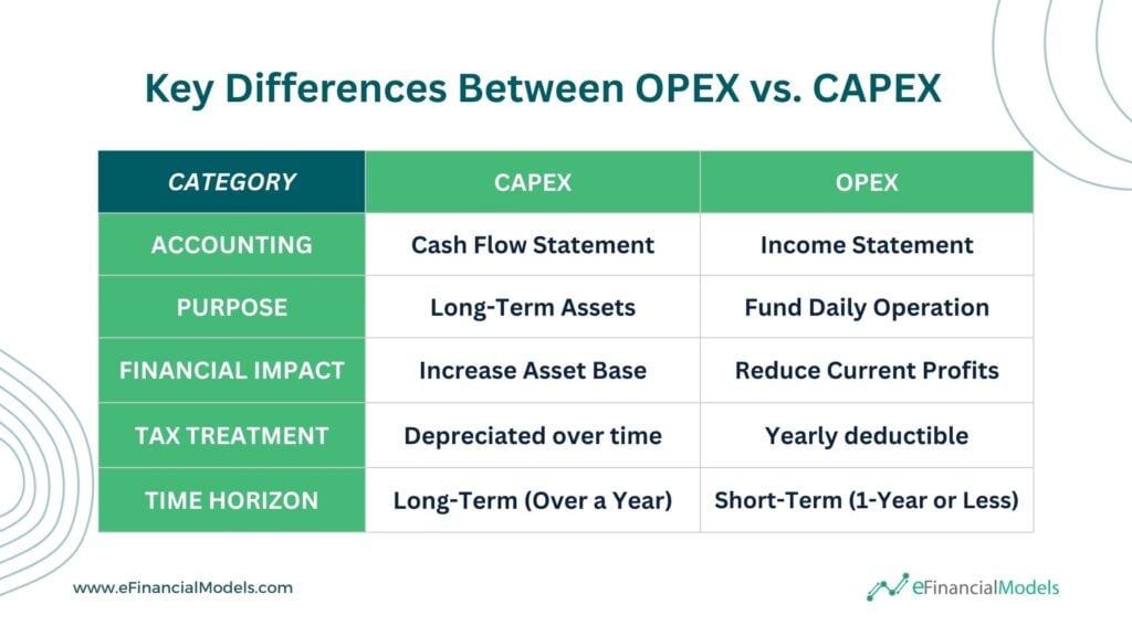 Differences Between OPEX and CAPEX Explained | eFinancialModels Differences Between OPEX vs. CAPEX