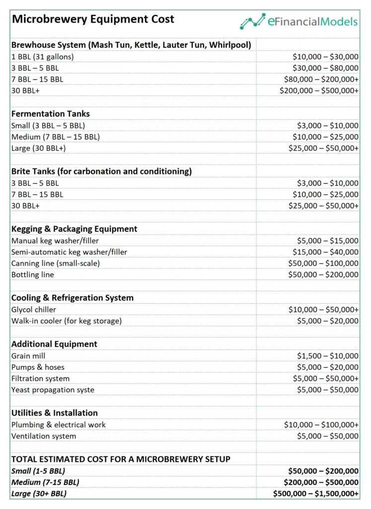 Microbrewery Equipment Cost Breakdown | eFinancialModels 8 - Microbrewery Equipment Cost
