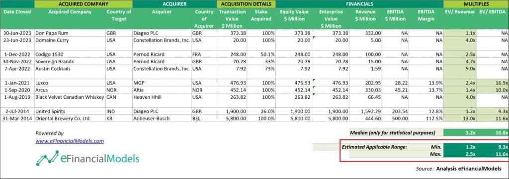 PTA Business Valuation Transactions Analysis | eFinancialModels 8 - The PTA Business Valuation Formula