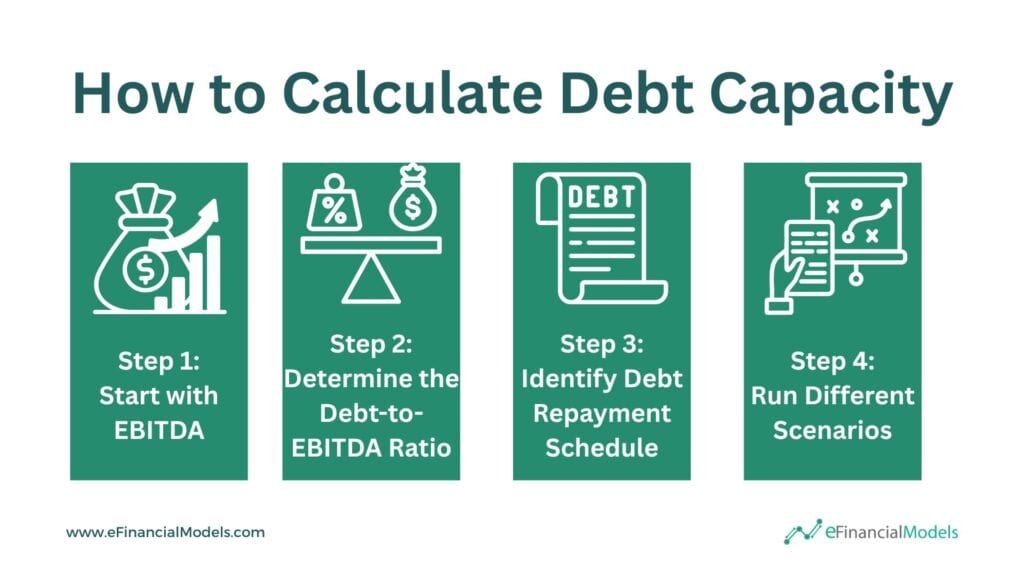 Steps to Calculate Debt Capacity in Financial Analysis | eFinancialModels Four steps for calculating debt capacity: start with EBITDA, determine ratio, identify repayment, run scenarios.