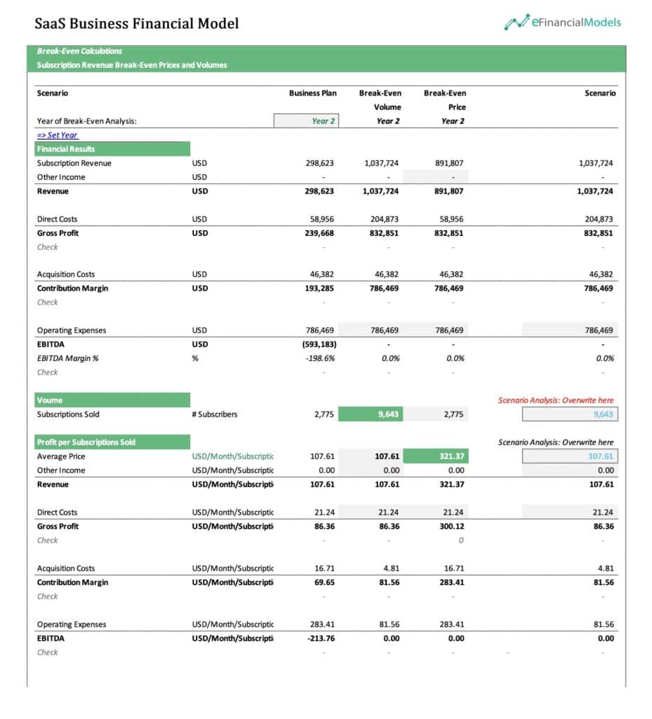 Break-Even Analysis for SaaS Business Model | eFinancialModels 9 - Investment Decisions