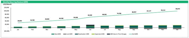 Monthly Recurring Revenue Analysis for 2023 | eFinancialModels MRR January-December
