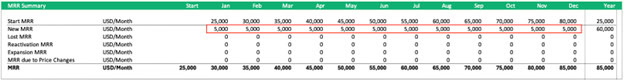 Monthly Recurring Revenue (MRR) Summary Table | eFinancialModels Estimate New MRR