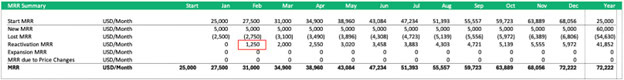 Monthly Recurring Revenue (MRR) Summary Table | eFinancialModels Estimate Reactivation MRR