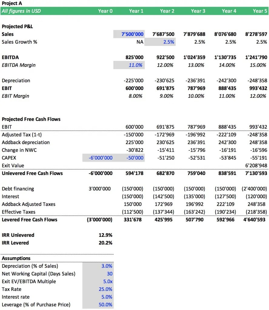 Levered vs Unlevered Internal Rate of Return Analysis | eFinancialModels 4 - Levered & Unlevered IRR