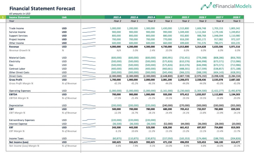 Income Statement Projection Overview (2021-2028) | eFinancialModels Projected income statement showing revenue, expenses, and net income from 2021 to 2028.