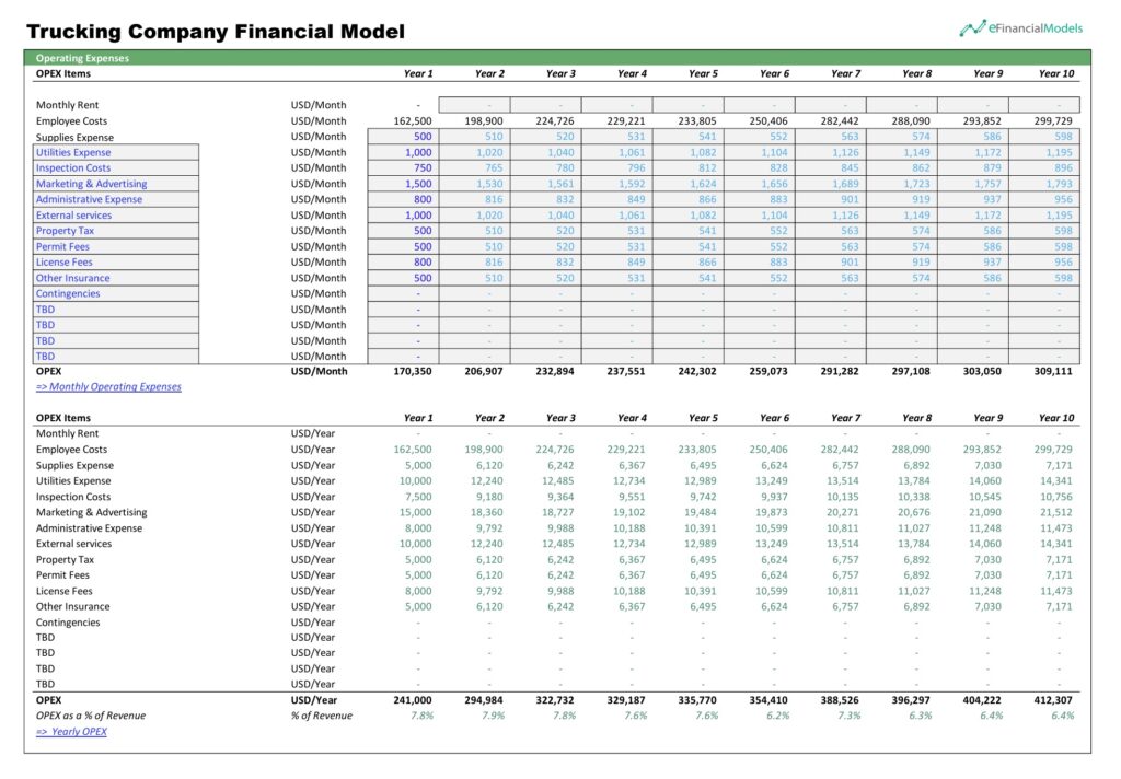 Operating Expenses Breakdown for Trucking Business | eFinancialModels Comprehensive operating expenses chart for a trucking company model