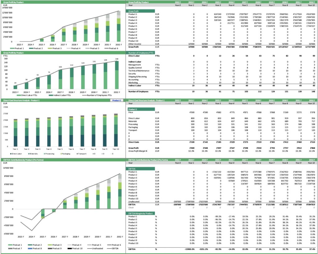 Gross Profit Analysis for Manufacturing Startup Products | eFinancialModels 6 - Gross Profit by Product of a Manufacturing Startup Feasibility Model