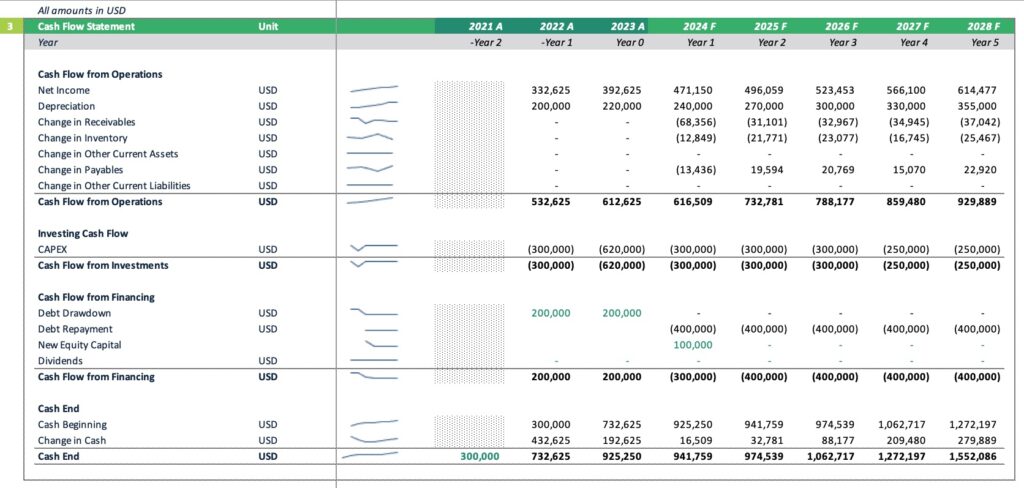 Cash Flow Statement Overview for Financial Modeling | eFinancialModels Cash flow statement detailing operations, investing, and financing cash flows over multiple years.